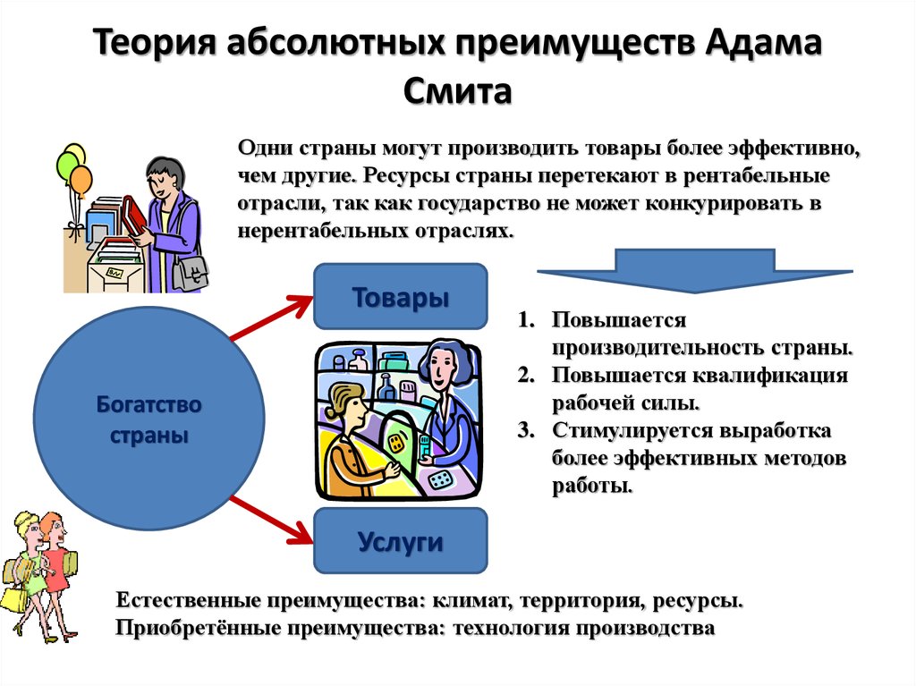 Теория абсолютных преимуществ адама смита презентация