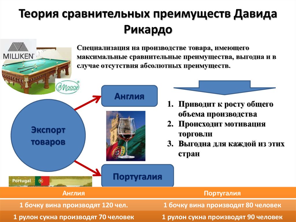 Сравнение преимущества. Теория сравнительных преимуществ Рикардо. Теория сравнительных преимуществ. Теория сравнительных преимуществ Давида Рикардо. Теория сравнительных преимуществ преимущества.