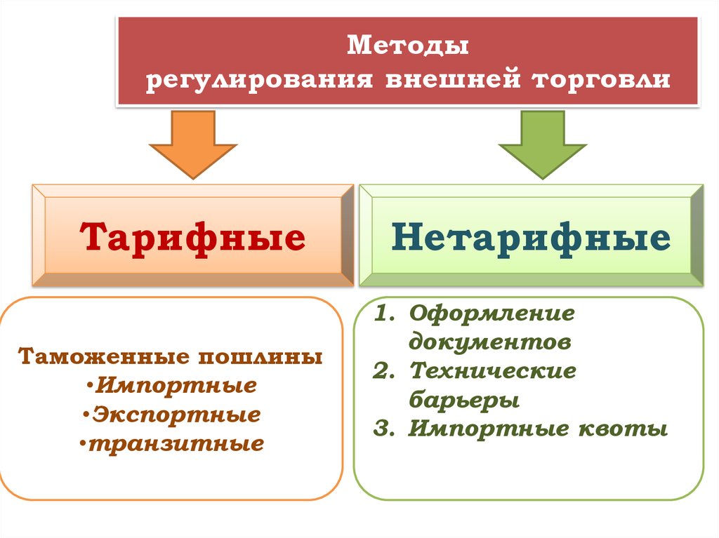 Тарифные методы регулирования внешней торговли. Способы государственного регулирования внешней торговли. Методы регулирования внешней торговли презентация. Стратегии регулирования внешней торговли.