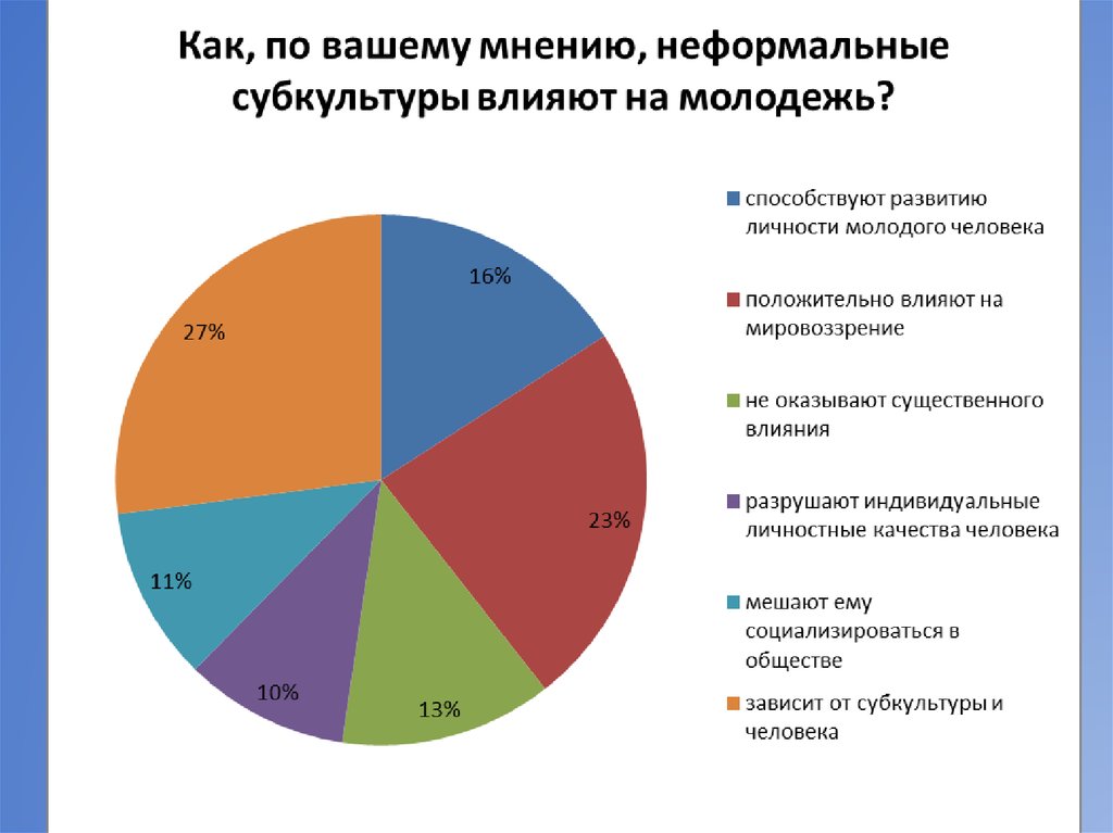 Индивидуальный проект молодежные субкультуры