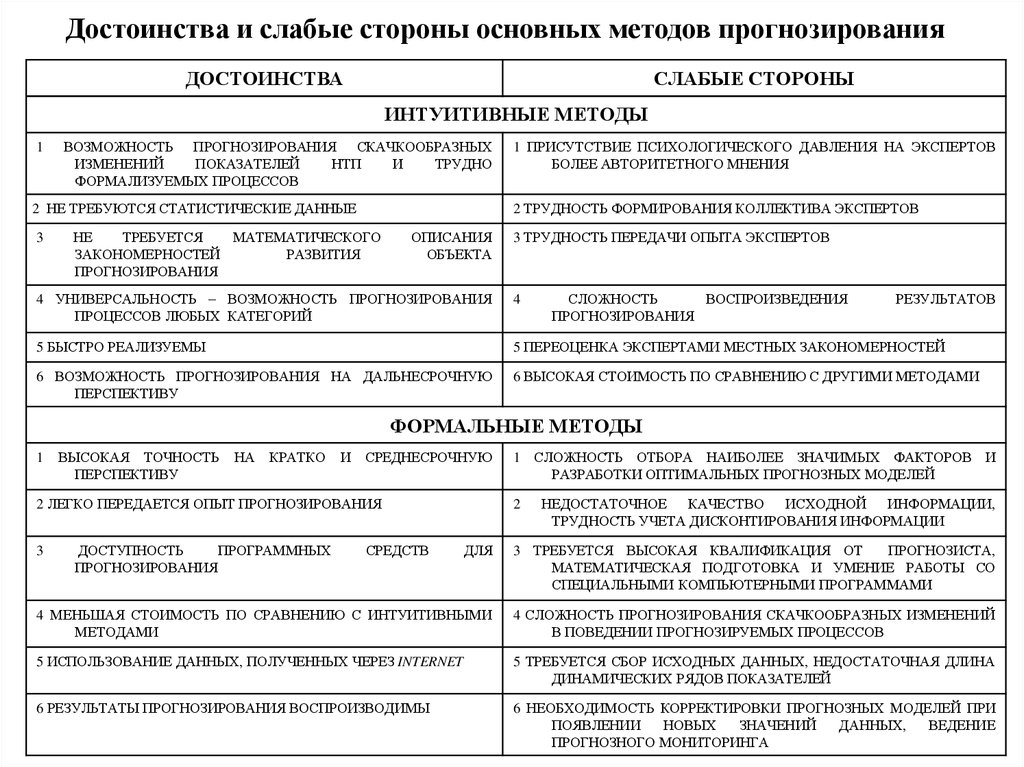 Статистический метод недостатки. Преимущества и недостатки нормативного метода прогнозирования. Метод прогнозирования плюсы и минусы. Метод прогнозирования недостатки. Преимущества и недостатки формализованного метода прогнозирования.