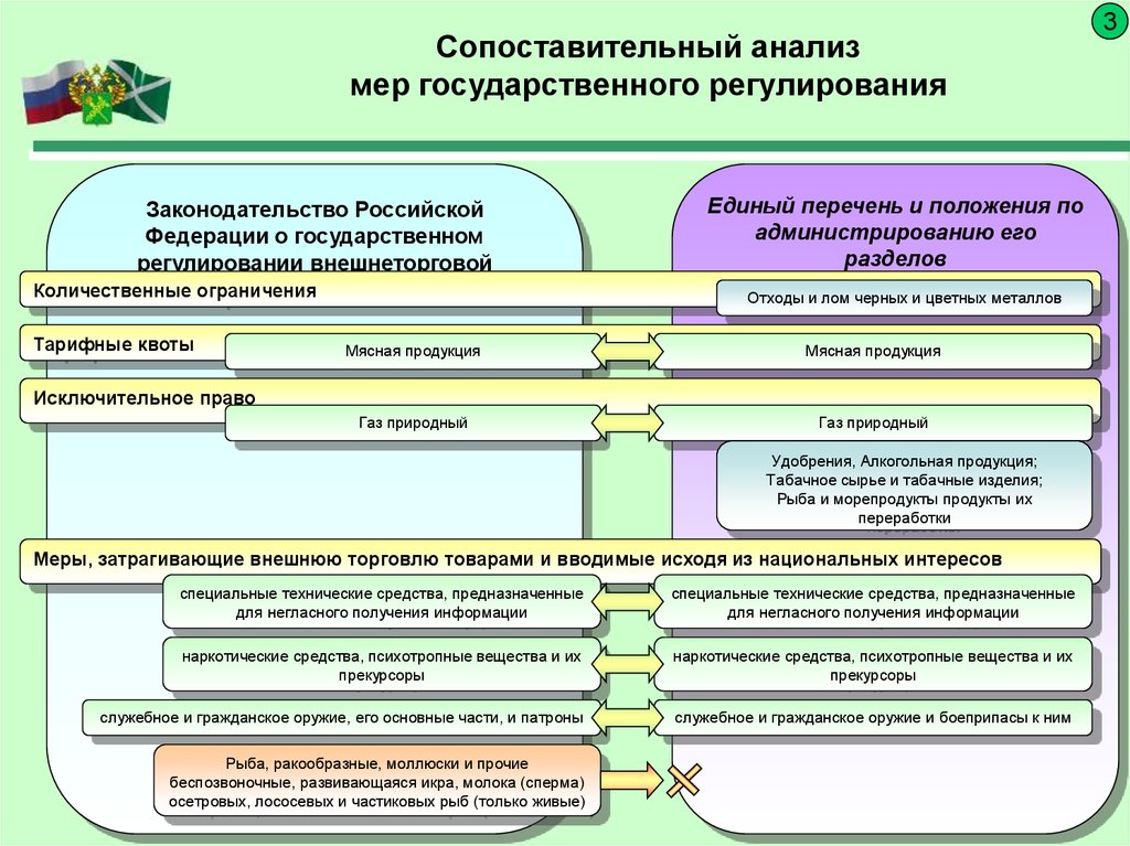 Таможенные ограничения. Государственного регулирования внешнеторговой деятельности РФ. Запреты м и ограничения внешнеторговой деятельности. Меры государственного регулирования. Меры государственного регулирования внешнеторговой деятельности.