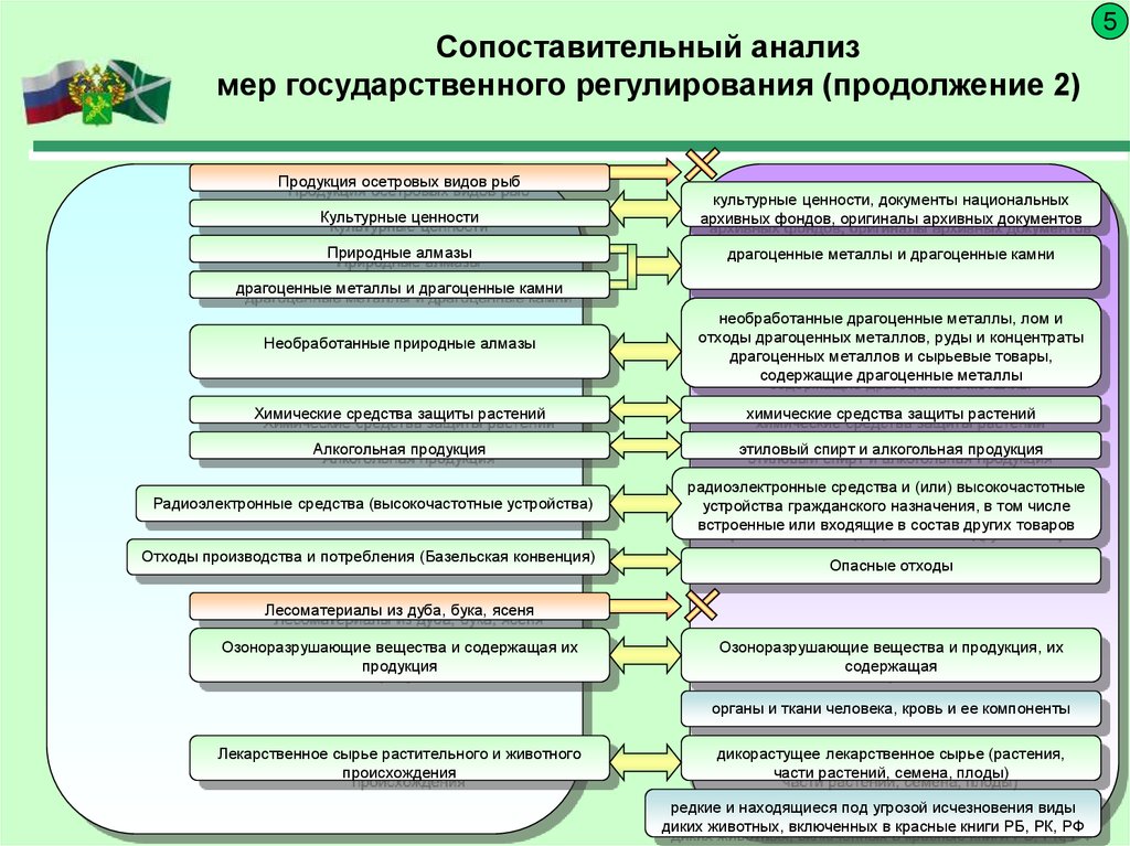 Запреты и ограничения товаров. Меры гос регулирование запреты и ограничения. Запреты и ценности. Культурные ценности документы. Меры запретов и ограничений в таможне.