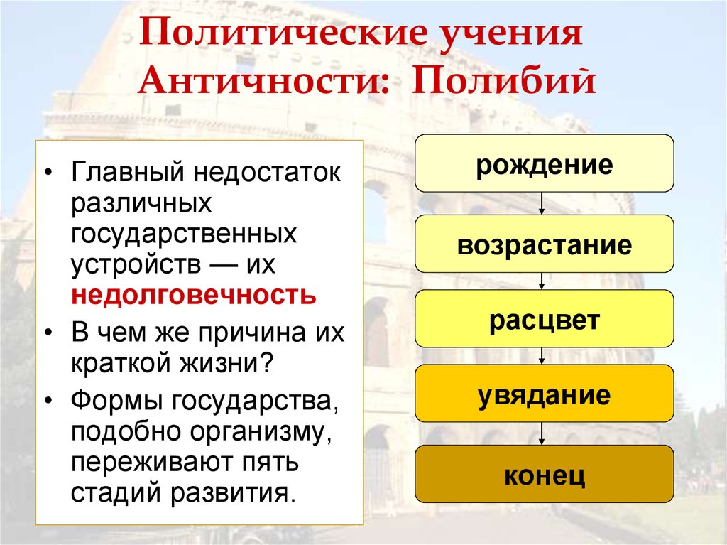 Политическое ученик. Политические учения античности. Политическое учение Полибия. Формы правления в античности. Полибий круговорот форм правления.