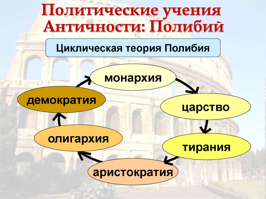 Круг власти. Полибий круговорот форм правления. Политическое учение Полибия. Монархия олигархия демократия аристократия. Формы правления по Полибию.