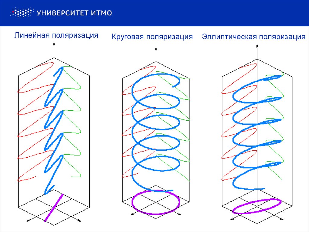 Левое и правое вращение. Линейная круговая и эллиптическая поляризация. Эллиптическая поляризация ЭМВ. Линейная круговая и эллиптическая поляризация света. Эллиптическая поляризация волны.