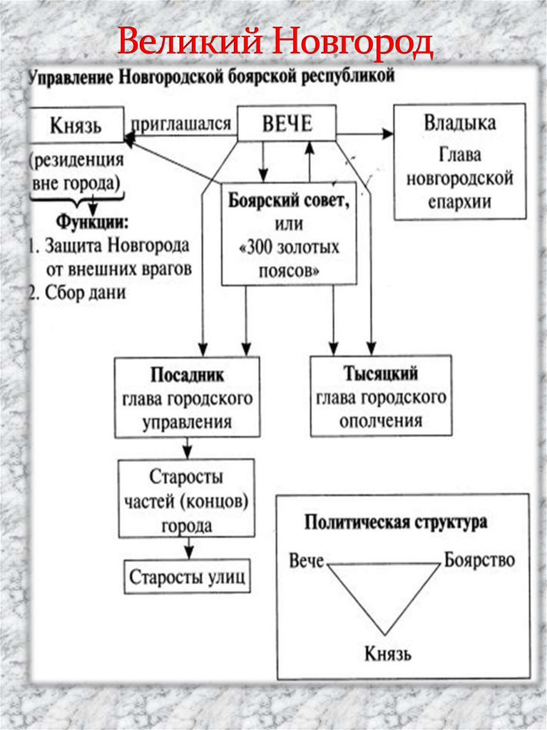 Схема правления в новгороде