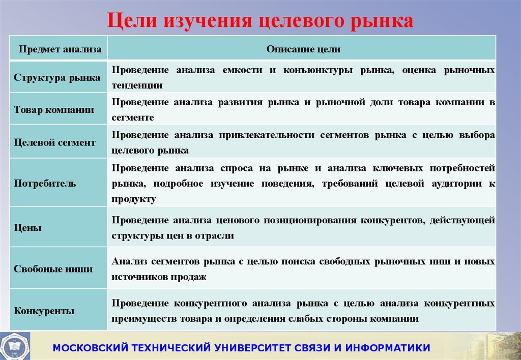 Цели рынка. Анализ целевого рынка. Алгоритм анализа целевого рынка. Изучение целевого рынка. Цель исследования рынка.