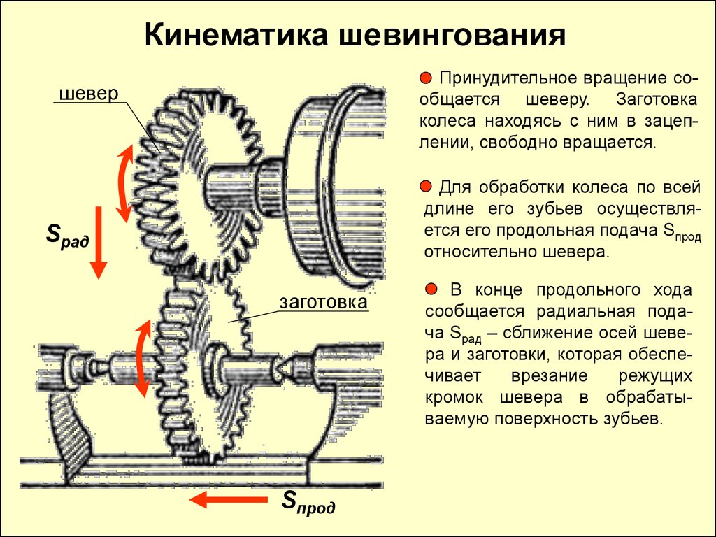 Работа зубчатых колес