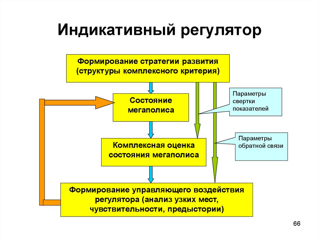 Индикативный план содержит три типа показателей