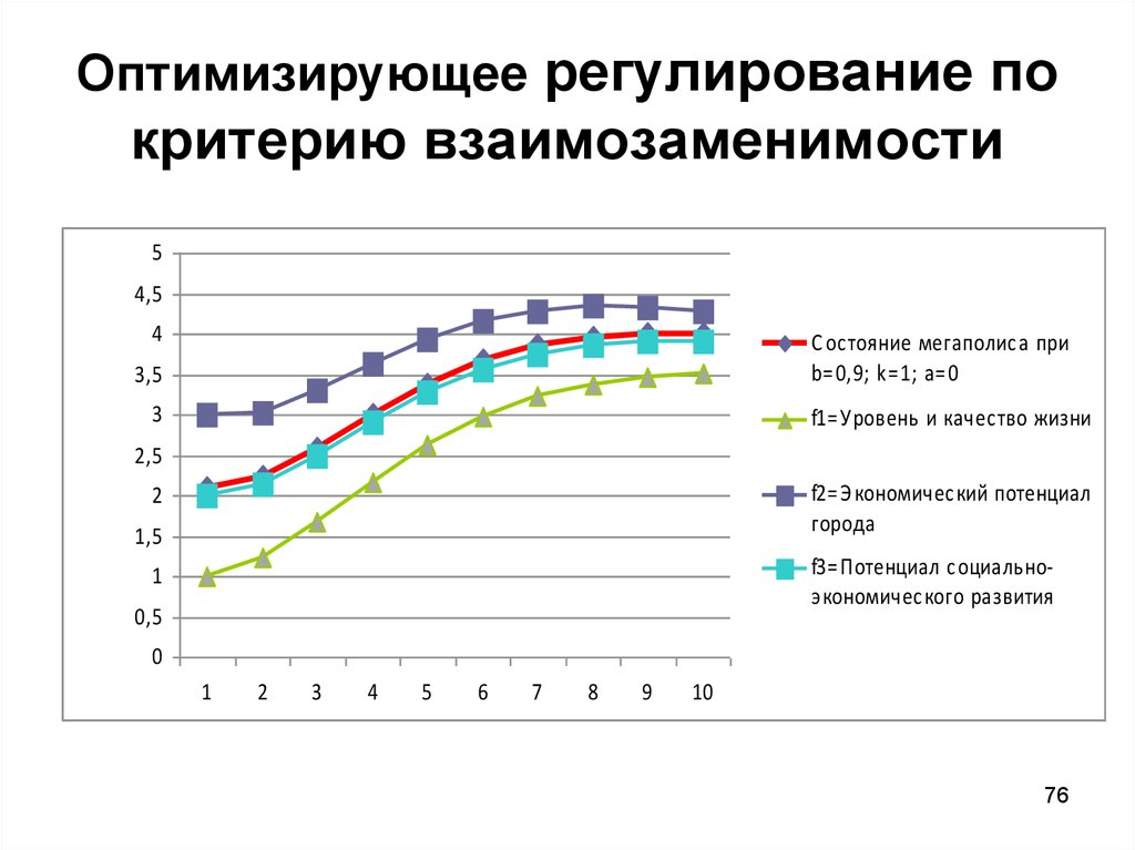 Критерии регулирования. Критерии регламентирования. Экономический потенциал города. . Регулирование уровня и качества жизни.