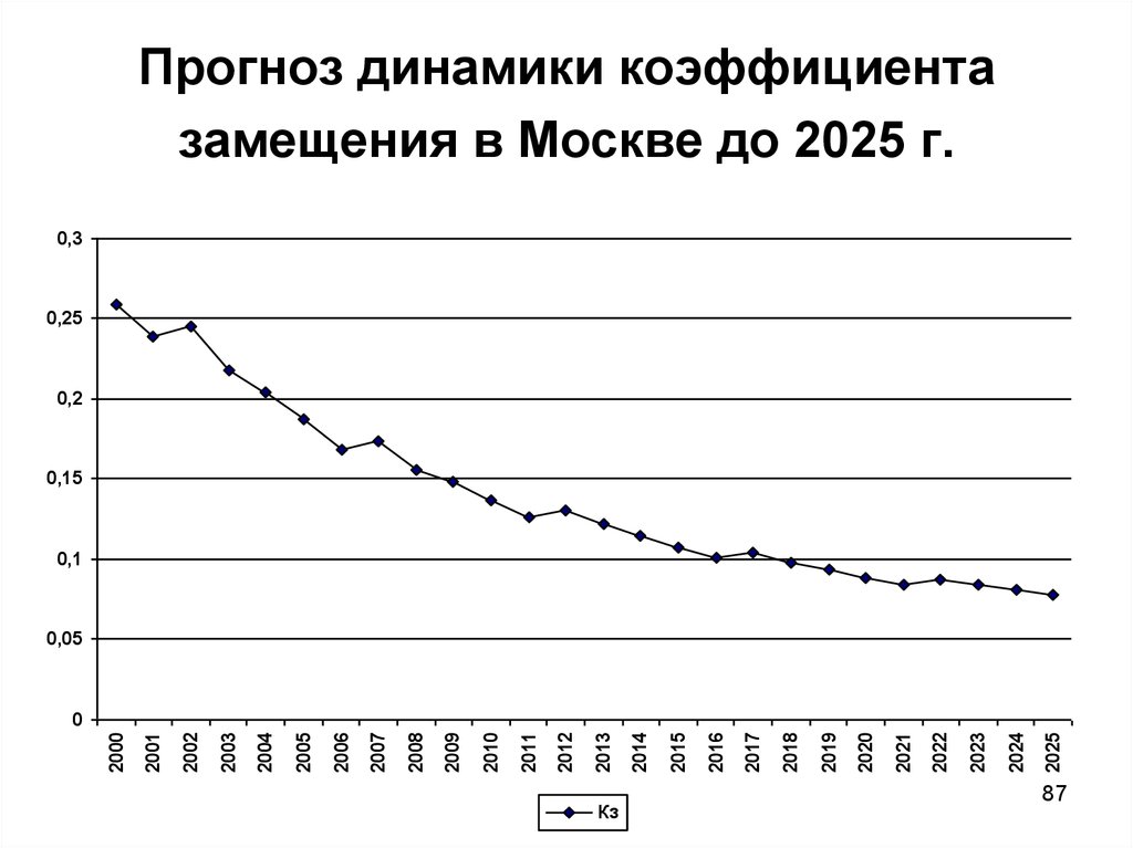 Прогноз динамики. Динамика прогнозирования. Ожидаемая динамика. Коэффициент динамики рынка недвижимости.