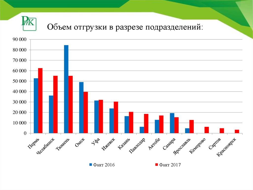 Увеличение объемов поставки