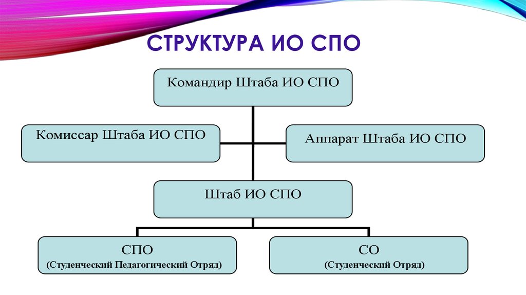 Отряды функционировать