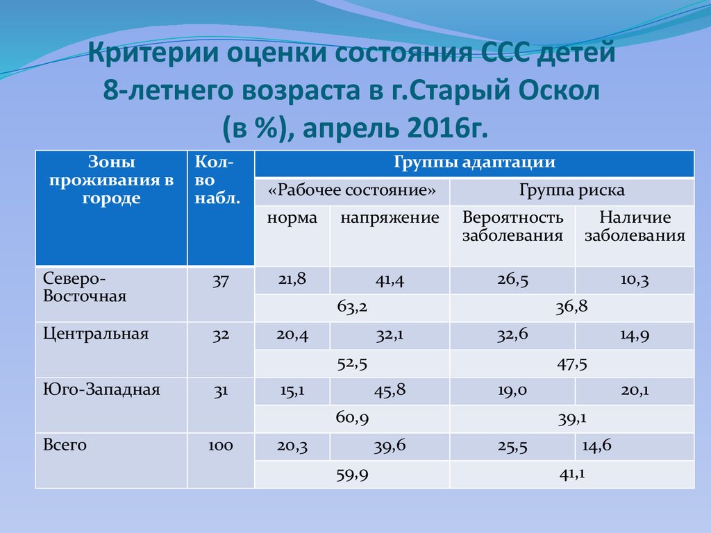 Критерии возраста. Оценка состояния сердечно-сосудистой системы. Оценка состояния ССС. Критерии оценивания дошкольников. Оцените состояние сердечно-сосудистой системы.