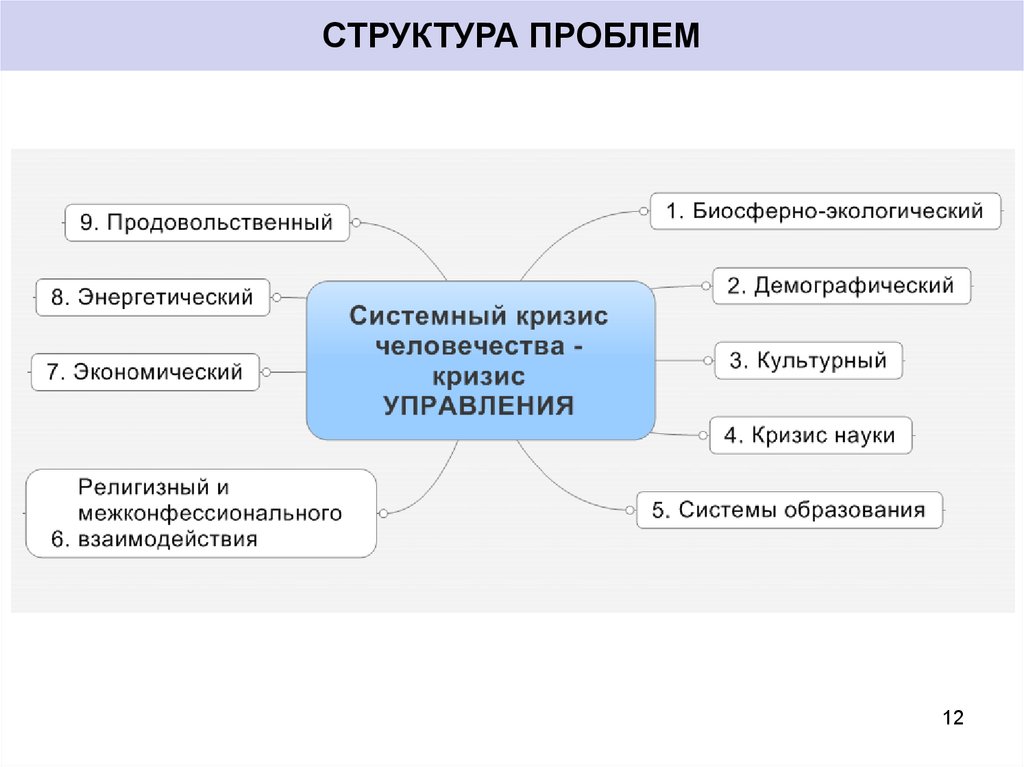 Структура проблемы. Структуризация проблемы это. Структурирование проблемы. Структура решения проблемы.