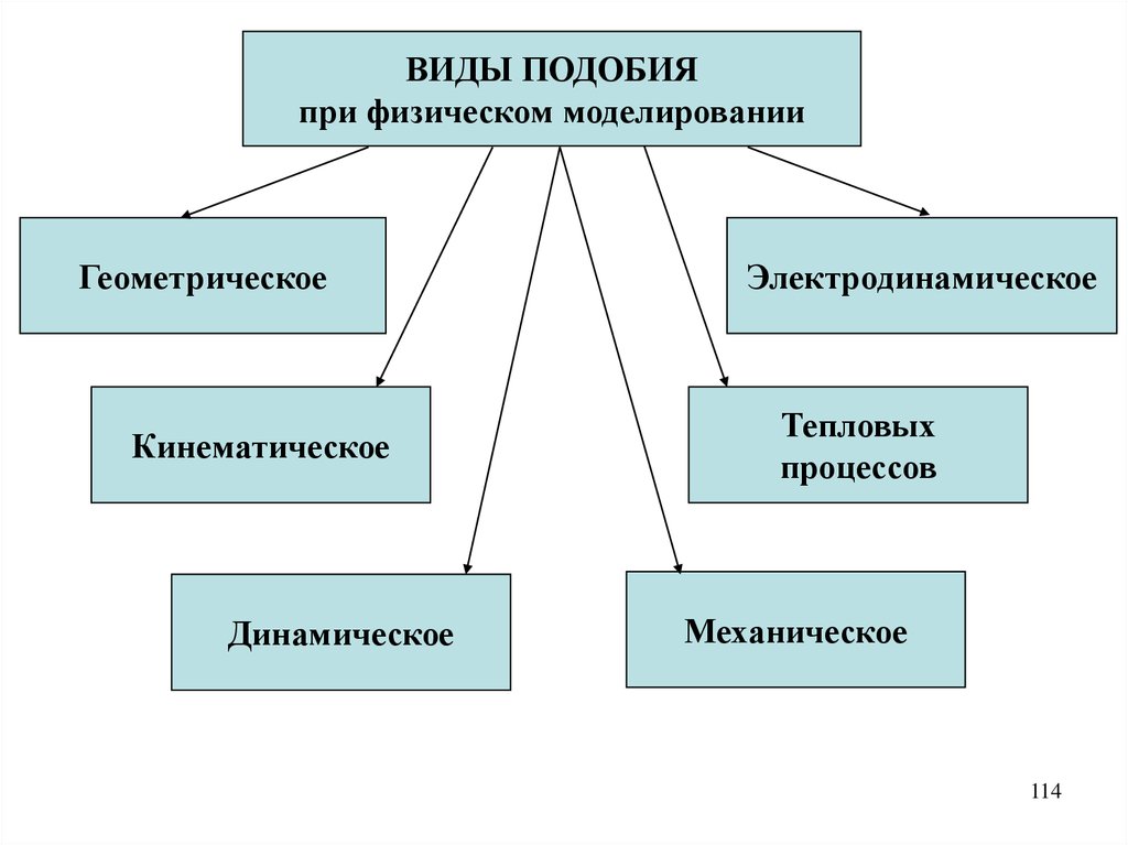 Типа похоже. Виды подобия при моделировании. Вид подобия при моделировании систем. При физическом моделировании. Методы физического моделирования.