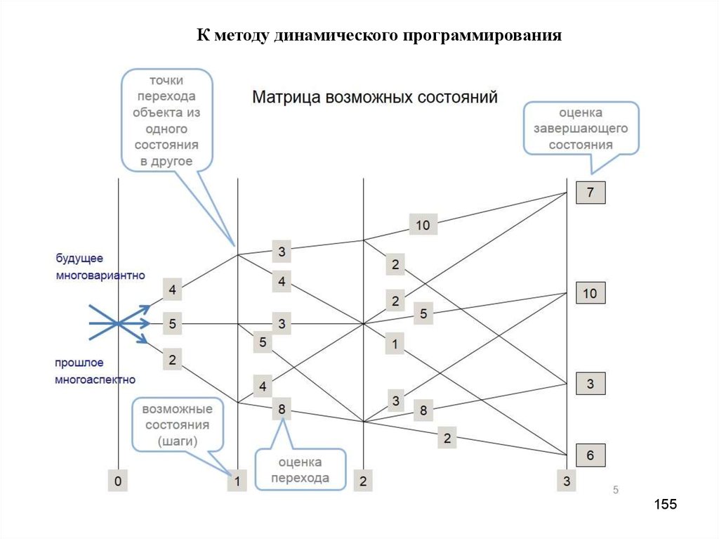 Методы программирования. Метод динамического программирования. Метод динамического программирования КОБ. Схема метода динамического программирования. Схема решения задачи динамического программирования.