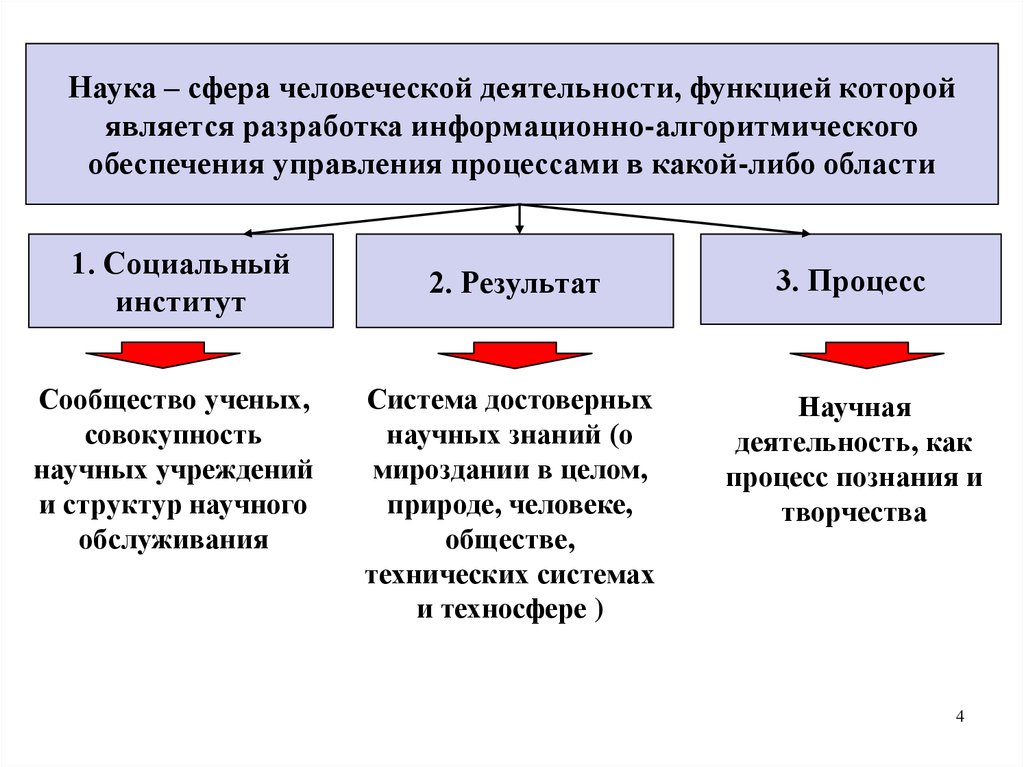 Совокупность научных знаний. Наука сфера человеческой деятельности. Наука как сфера человеческой деятельности. Функции присущие многим сферам человеческой деятельности. Метод решения научной задачи.