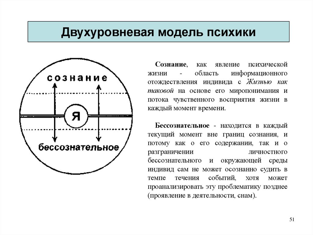 Уровни психического сознания. Схема соотношения психики и сознания. Модель психики. Модель сознания человека. Моделирование сознания.