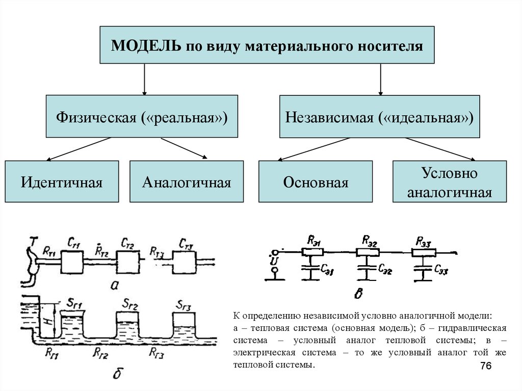 Аналогичный идентичный. Методы решения научных задач в строительстве. Типы материальных систем. Виды материальных носителей. Основные виды моделей решение задач в технологии.