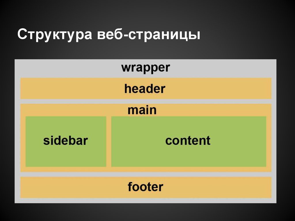 Размер сайта html. Структура сайта. Структура веб страницы. Структура страницы сайта. Строение страницы сайта.