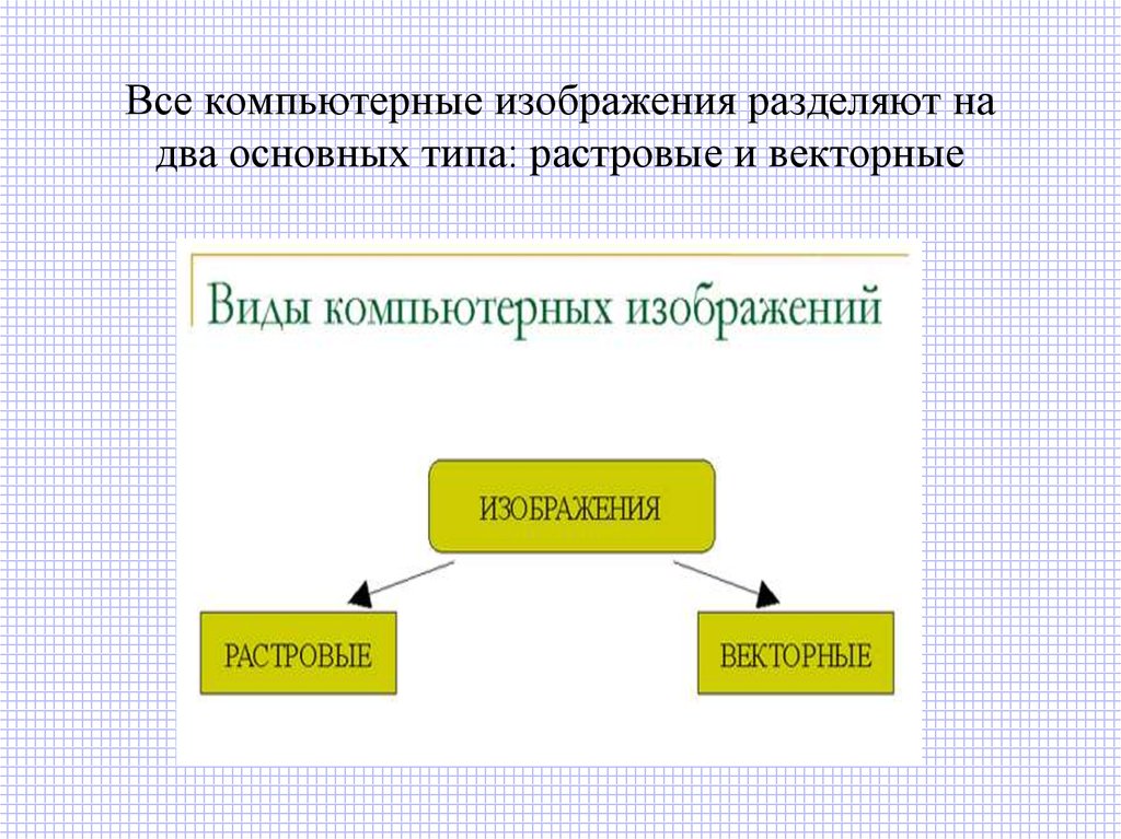 Разделить на два типа. Все компьютерные изображения разделяют на два. Все компьютерные изображения разделяют на 2 типа. Компьютерные изображения делятся на. Все компьютерные изображения делятся на два типа.