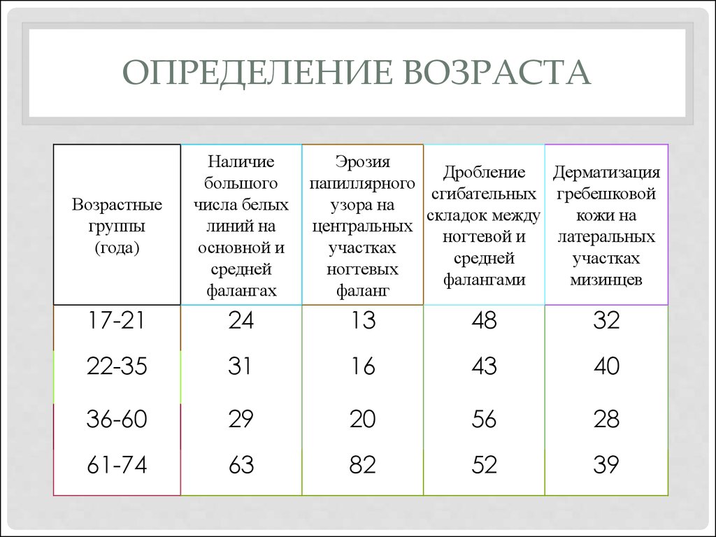 Приблизительный возраст москвы. Определение возраста человека. Возрастной определение. Как определяется Возраст человека. Определение по возрасту человека.
