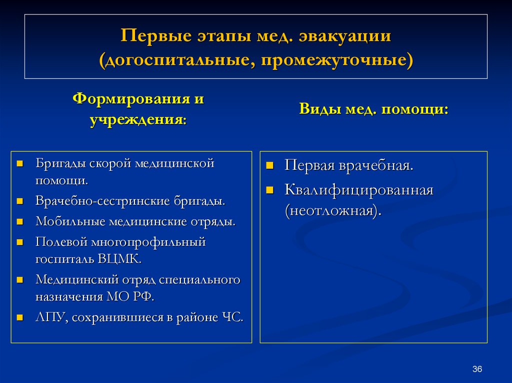 Схема развертывания догоспитального этапа медицинской эвакуации