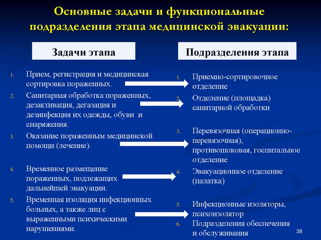 Внутренние подразделения. Этапы эвакуации медицинской эвакуации. В составе этапа медицинской эвакуации развертываются. Этапы медицинской эвакуации при ЧС БЖД. Функциональные подразделения этапа медицинской эвакуации.