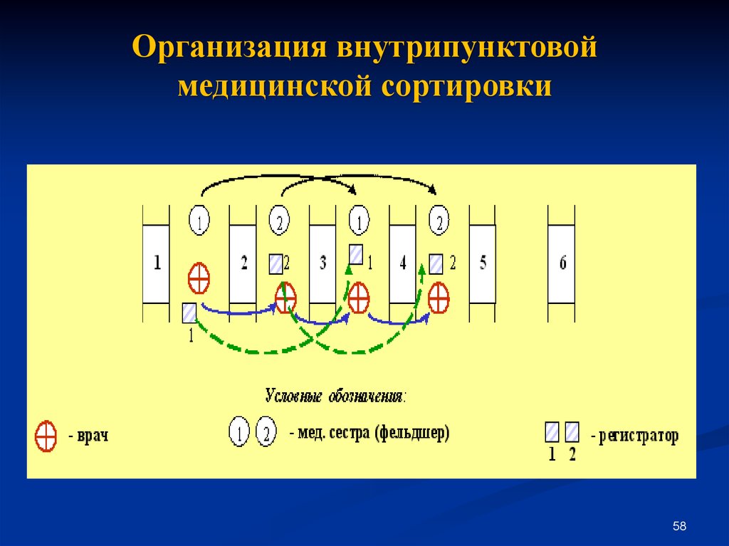 Проведение сортировки. Схема конвейерного метода работы сортировочной бригады. Схема мед сортировки. Внутрипунктовая сортировка. Внутрипунктовая сортировка раненых.