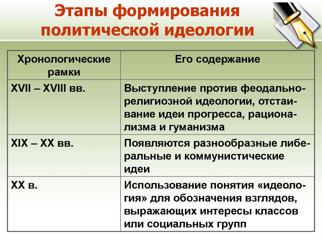 Этапы становления политики. Этапы формирования идеологии. Этапы формирования политических идеологий. Основные этапы формирования идеологии. Основные этапы формирования политических идеологий.