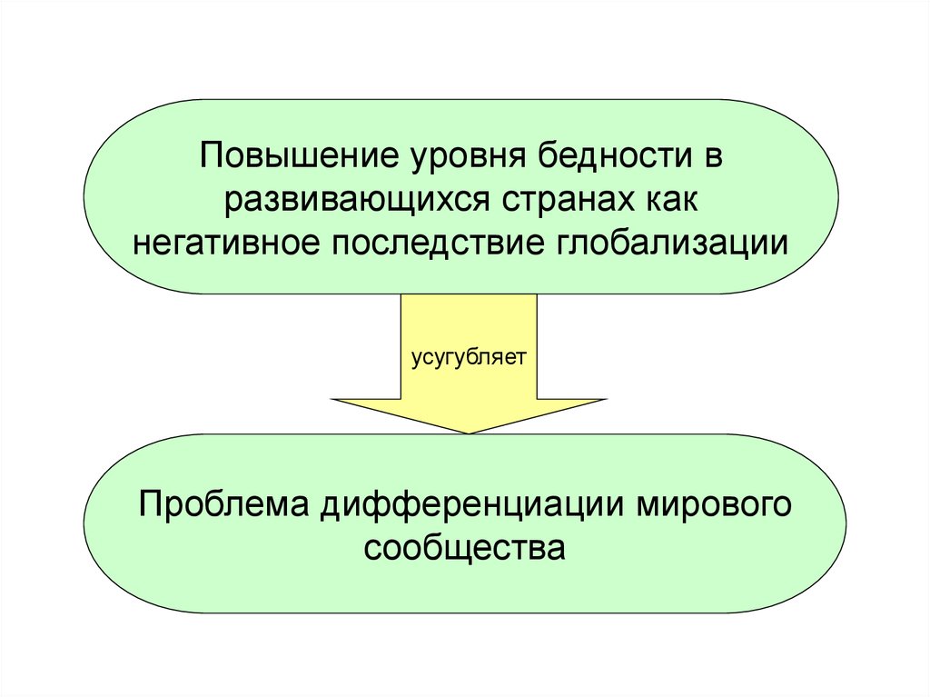 Негативные последствия экономической глобализации. Уровни глобализации экономики. Проблемы глобализации бедности. Негативные последствия дифференциации. Глобализация, рост и бедность.