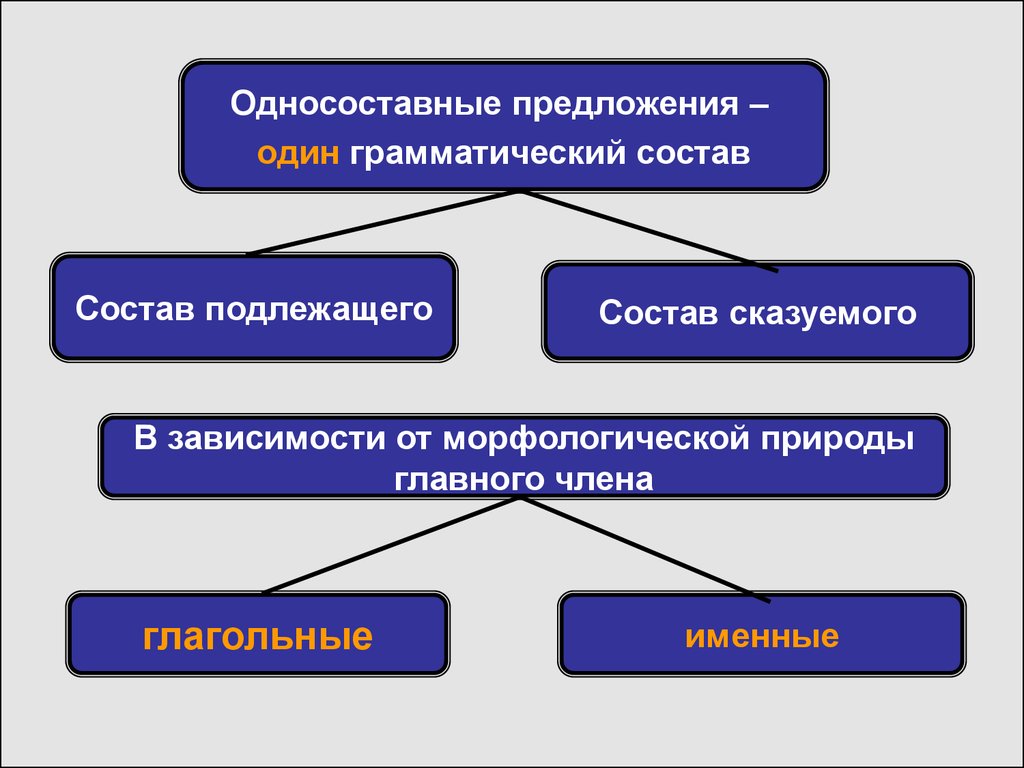 Односоставные предложения - презентация онлайн