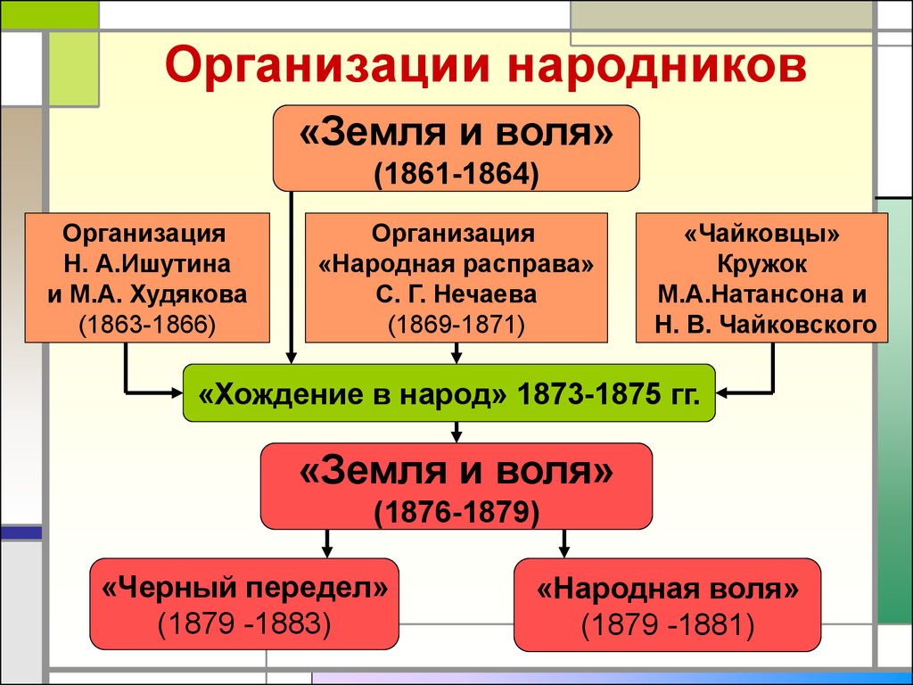 Общественное движение судов. Народнические организации при Александре 2 земля и Воля. Схема Общественное движение во второй половине 19 века земля и Воля. Организации народников 19 века таблица. Земля и Воля 1861-1864 Лидеры.