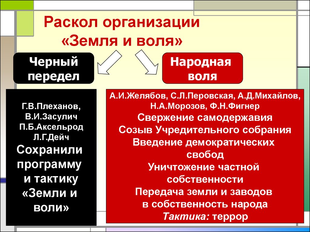 Участки юридические лица. Земля и Воля 1876-1879 раскол. Раскол организации земля и Воля. Земля и Воля народная Воля черный передел. Раскол организацияземляивроя.