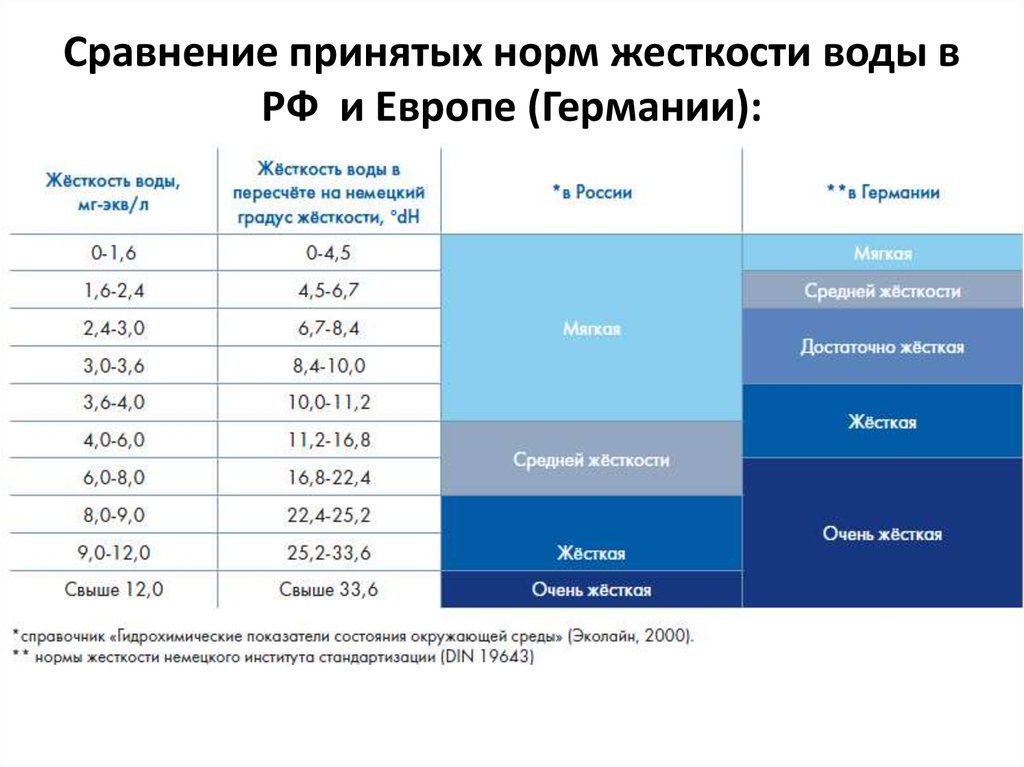 Сравнение принятых норм жесткости воды в РФ  и Европе (Германии):