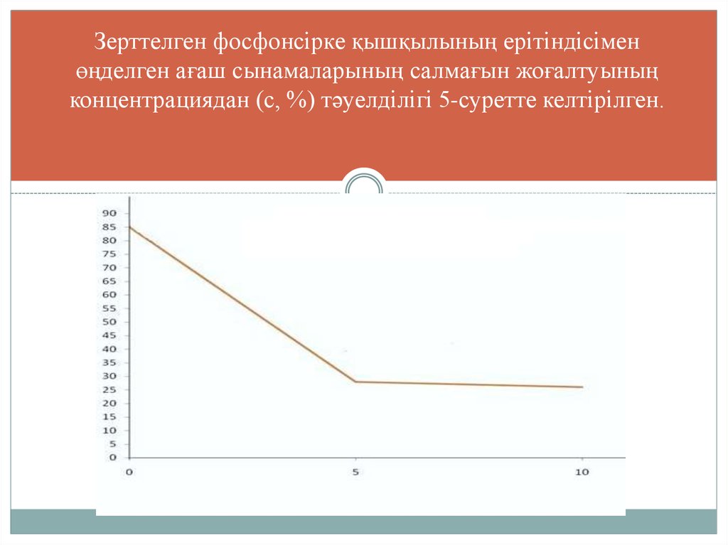 Зерттелген фосфонсірке қышқылының ерітіндісімен өңделген ағаш сынамаларының салмағын жоғалтуының концентрациядан (с, %) тәуелділігі 5-сур