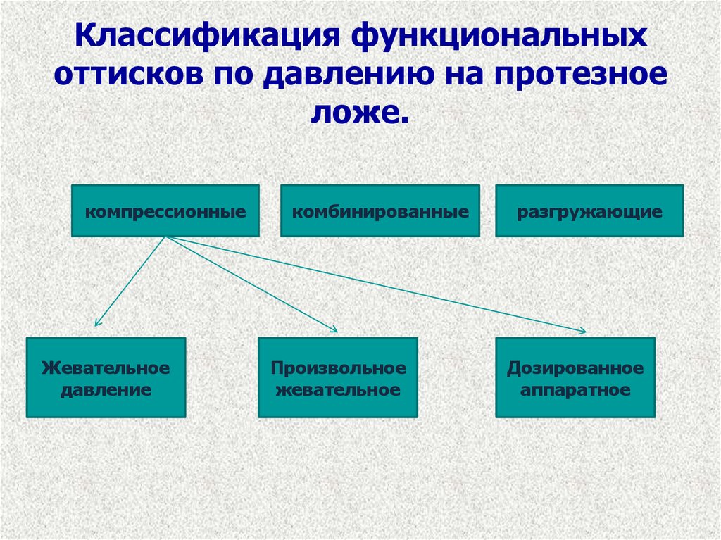 Классификация функциональной диагностики