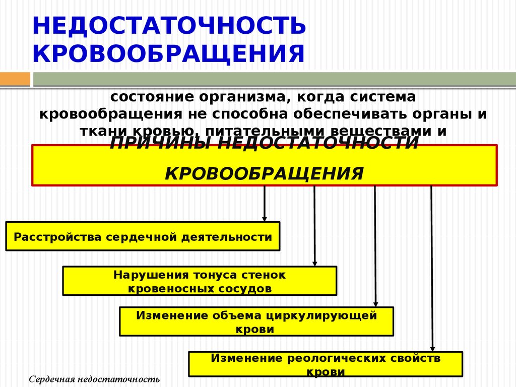 Причины недостаточности кровообращения