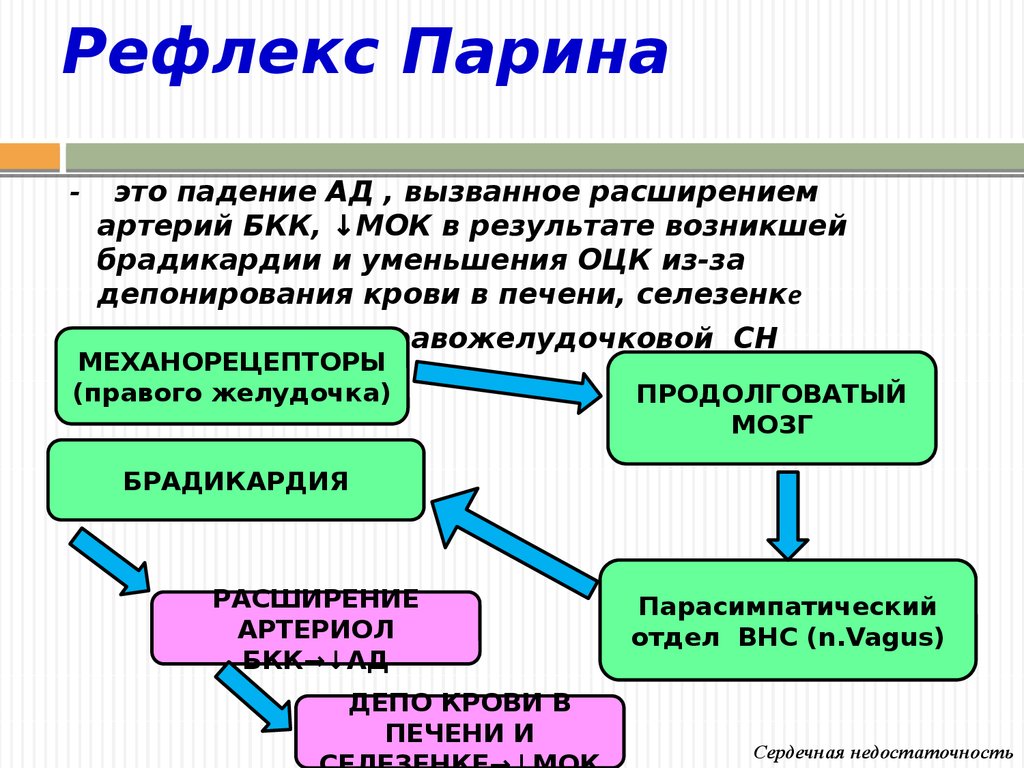 Схема рефлекса бейнбриджа