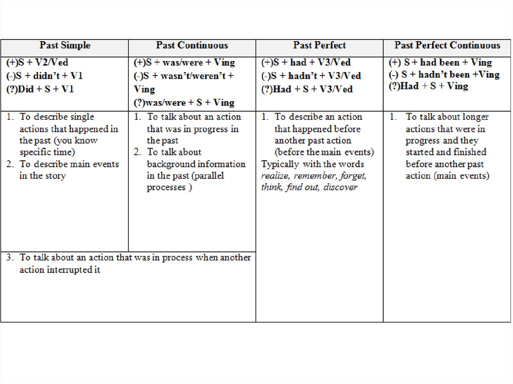 Past simple past continuous past perfect