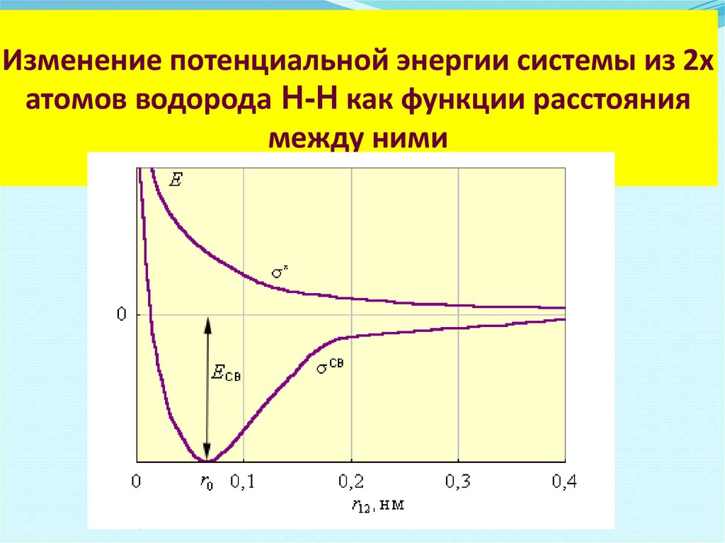 Изменение потенциала