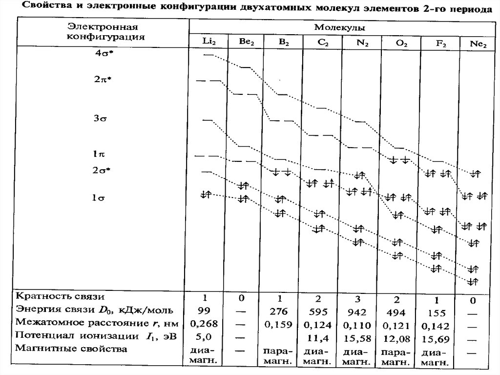 Конфигурация молекул. Электронная конфигурация молекулы. Электронная конфигурация молекулы о2. Электронная конфигурация молекулы h2. Таблица двухатомных элементов.