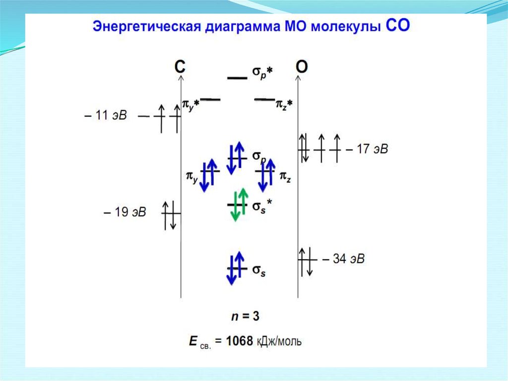 Энергетическая диаграмма магния