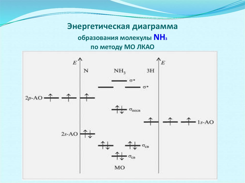 Энергетическая диаграмма гетерогенного катализа