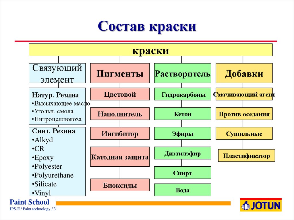 Составляющие красок. Химический состав краски. Классификация красок. Классификатор красок. Краски типы разновидности.