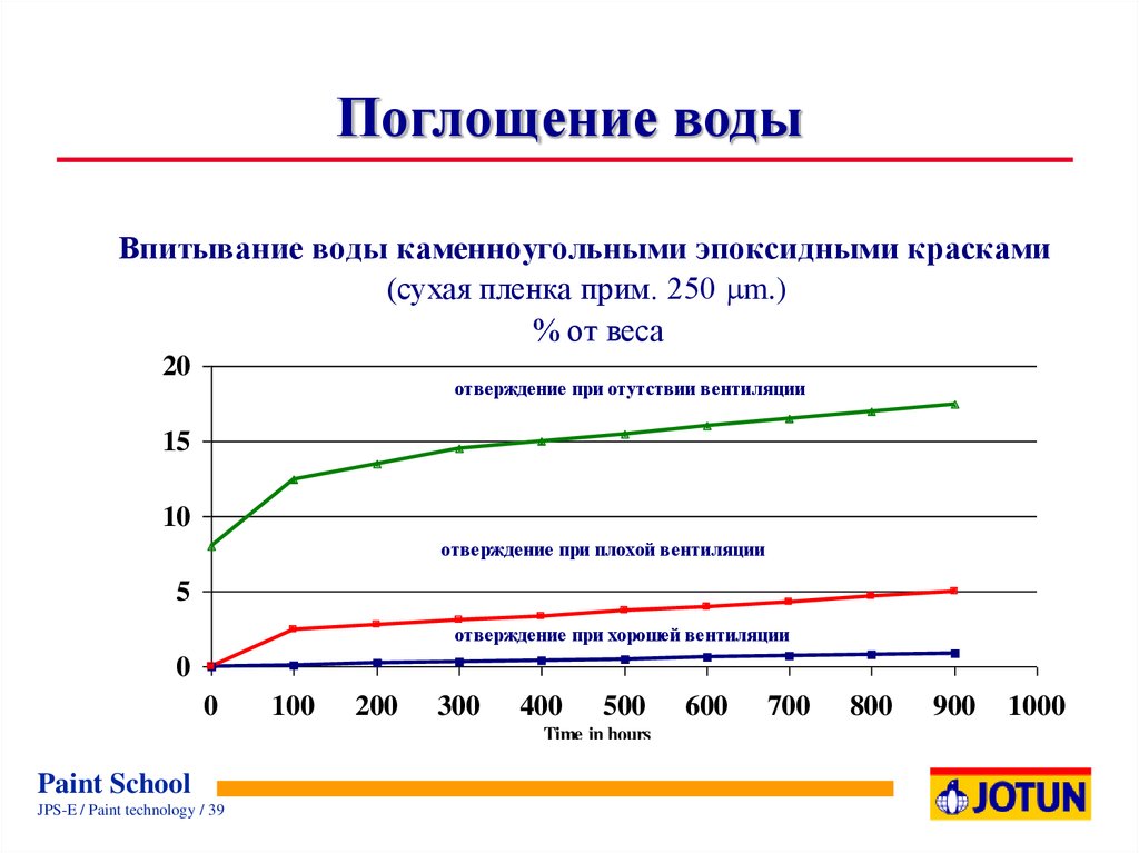 Поглощать воду. Поглощение воды. Способы поглощения воды. Кривая поглощения воды. Поглощение света водой.