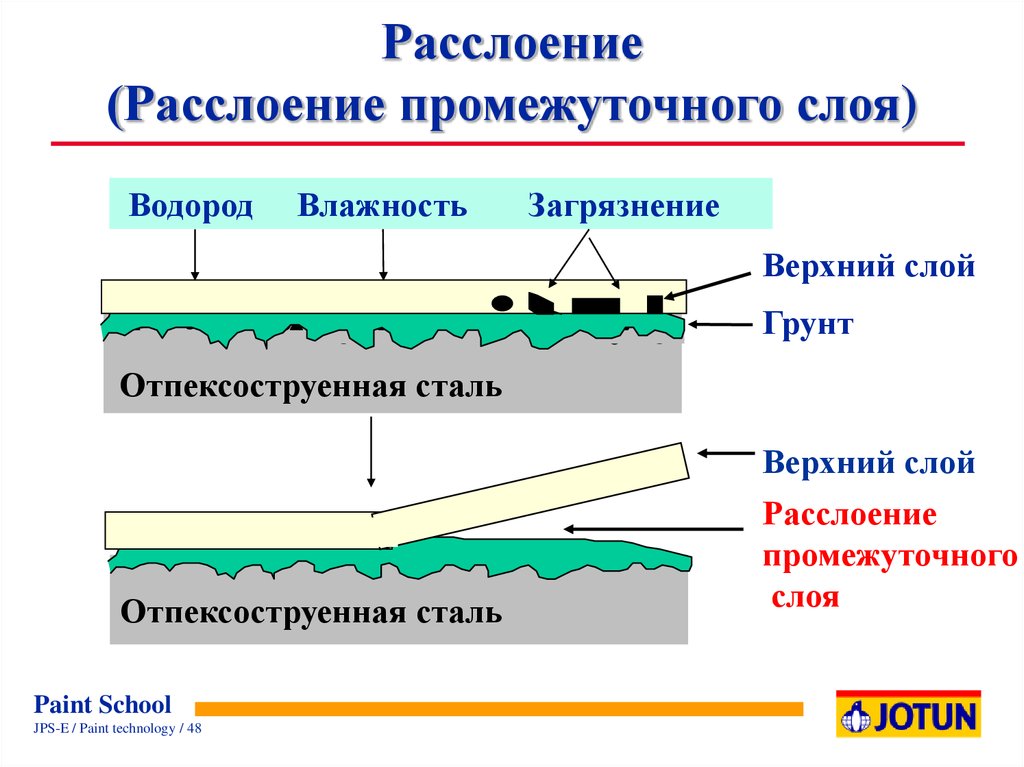 Верхний слой купить. Связующий слой. Расслоение печатных плат. Расслоение печатных плат дефект. Верхний слой краски.