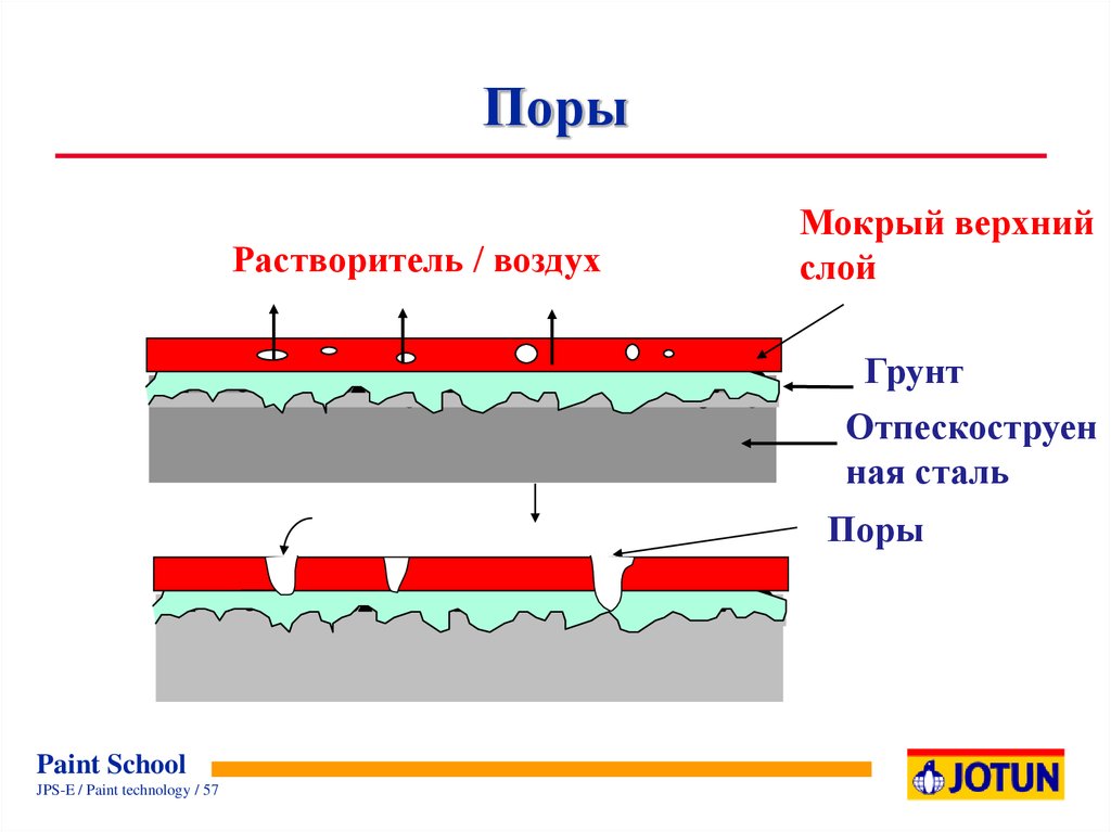 Поры воздуха. Дышащий слой сверху. S9r/2y2y состав краски.